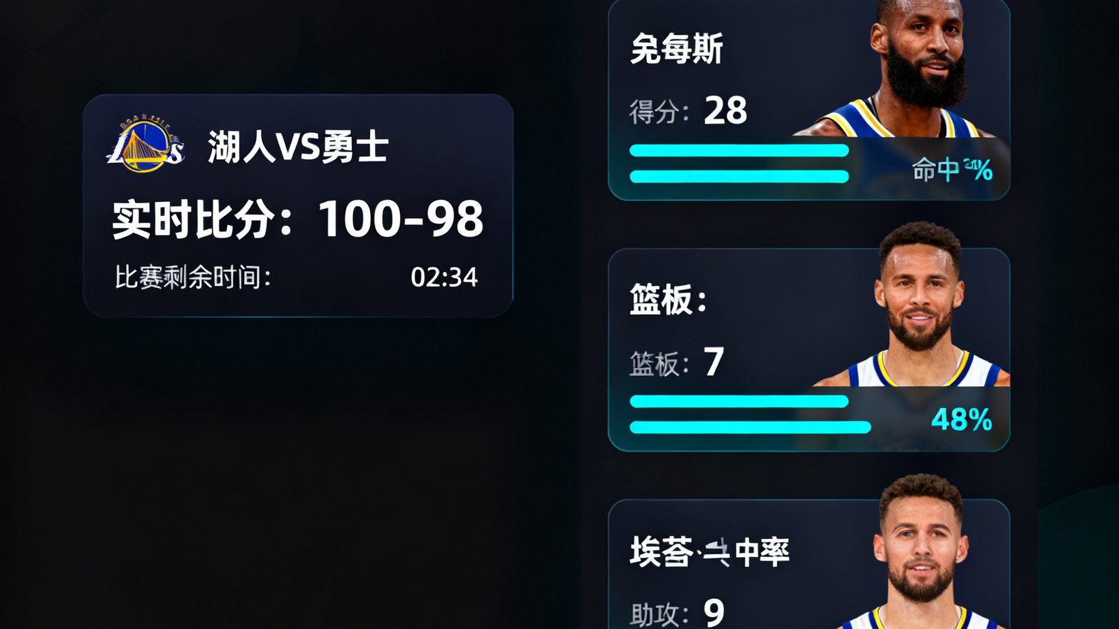 友博APP的NBA赛事数据面板界面，展示一场湖人对阵勇士的比赛详情，左侧为实时比分和比赛计时，右侧以卡片形式呈现勒布朗·詹姆斯和斯蒂芬·库里的个人数据对比，包含得分、篮板、助攻、命中率等指标，采用深色背景配青色数据条